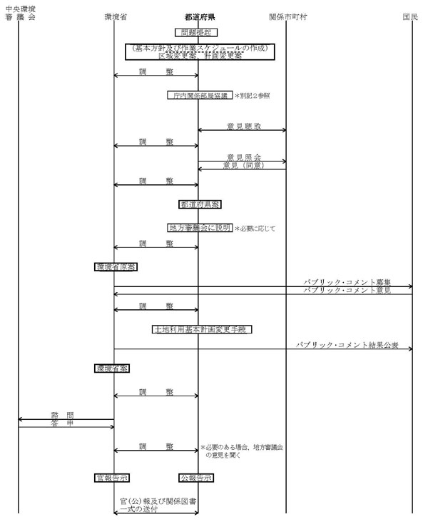 図：都道府県の申出を必要としない場合（ケース１）＝国定公園の区域の削除又は公園計画の削除をする場合