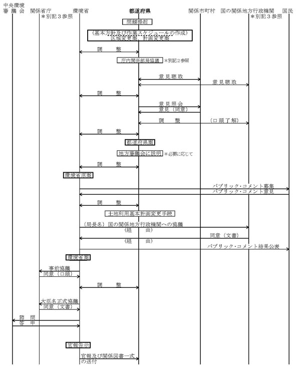 図：都道府県の申出を必要としない場合（ケース２）＝国定公園の公園計画の変更をする場合