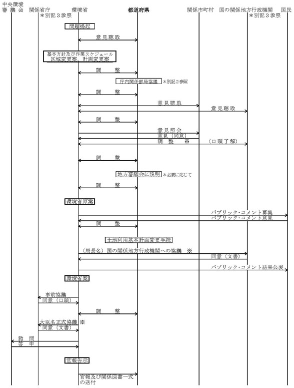 図：都道府県の申出を必要としない場合（ケース３）＝国定公園の区域の削除又は公園計画の変更（追加を除く。）をする場合