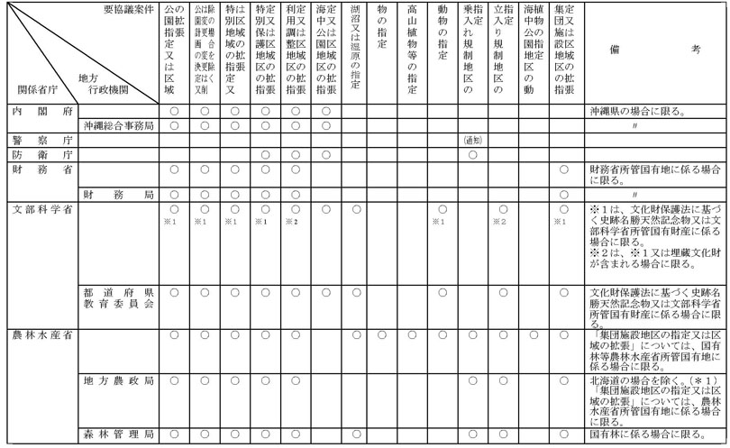 図：各案件の協議を要する関係行政機関の一覧 1