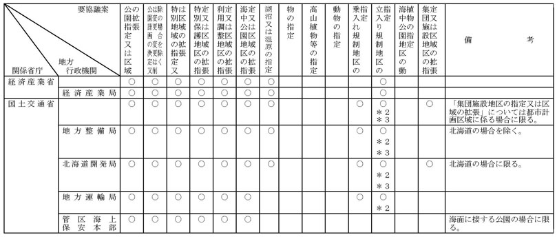 図：各案件の協議を要する関係行政機関の一覧 2