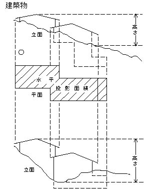 図：工作物の高さ及び水平投影面積の測定例（建築物）