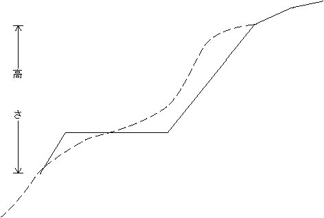 図：工作物の高さ及び水平投影面積の測定例（道路、新築の場合）