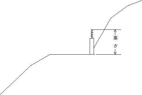 図：工作物の高さ及び水平投影面積の測定例（道路、擁壁等新築する場合）