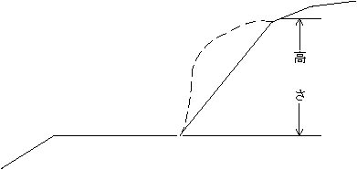 図：工作物の高さ及び水平投影面積の測定例（道路、視距改良等の場合）