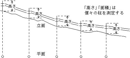 図：工作物の高さ及び水平投影面積の測定例（送電施設）