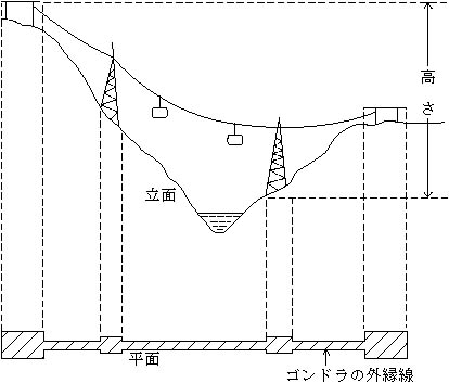 図：工作物の高さ及び水平投影面積の測定例（リフト・索道・ロープウエー等）1