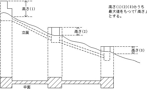 図：工作物の高さ及び水平投影面積の測定例（埋設物1）