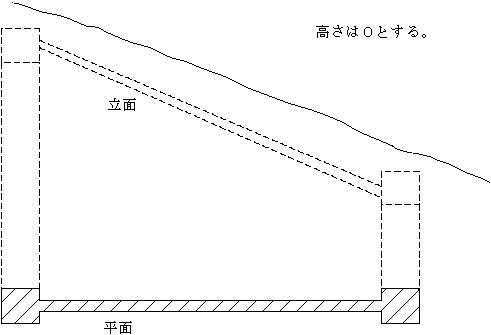 図：工作物の高さ及び水平投影面積の測定例（埋設物2）
