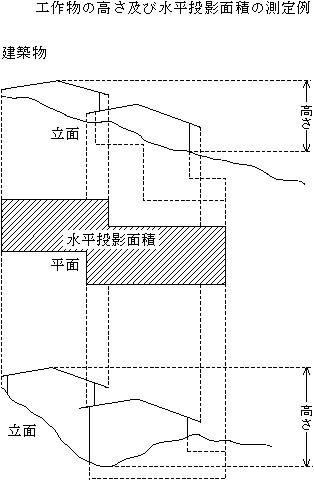 図：工作物の高さ及び水平投影面積の測定例（建築物）
