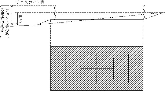 図：工作物の高さ及び水平投影面積の測定例（テニスコート等）