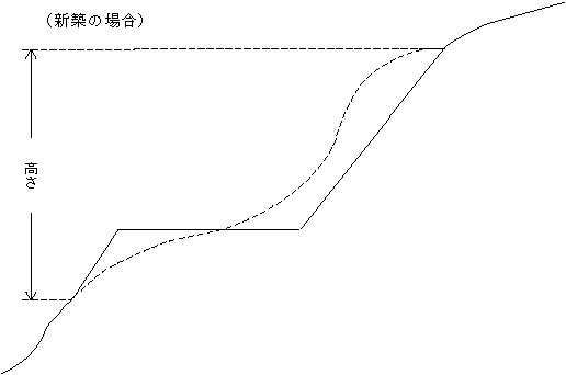 工作物の高さ及び水平投影面積の測定例（道路、新築の場合）