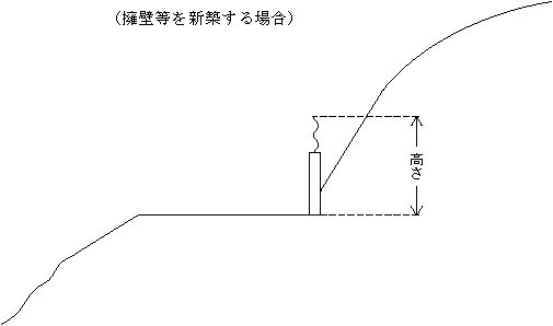 図：工作物の高さ及び水平投影面積の測定例（道路、擁壁等を新築する場合）