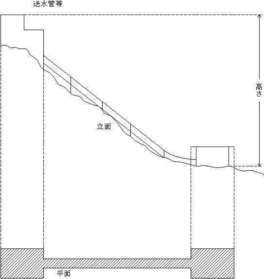 図：工作物の高さ及び水平投影面積の測定例（送水管等）