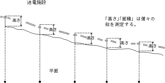 図：工作物の高さ及び水平投影面積の測定例（送電施設）