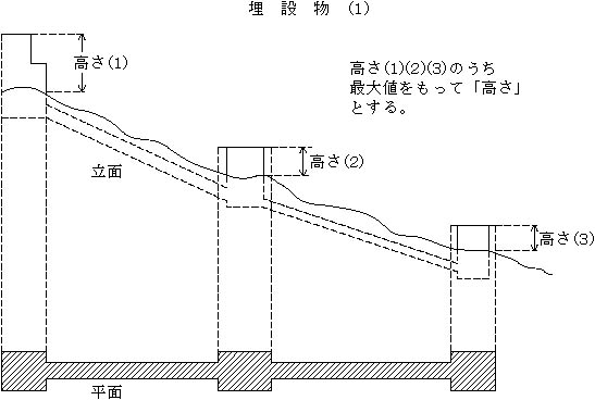 図：工作物の高さ及び水平投影面積の測定例（埋設物1）