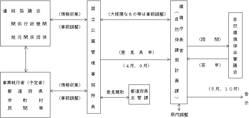 図：国立公園にかかる公園事業の決定