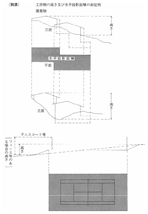 図：工作物の高さ及び水平投影面積の測定例 建築物、テニスコート等