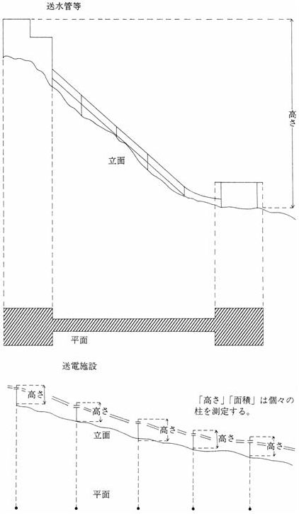 図：工作物の高さ及び水平投影面積の測定例 送水管等、送電施設