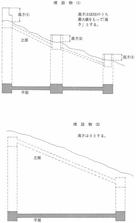 図：工作物の高さ及び水平投影面積の測定例 埋設物