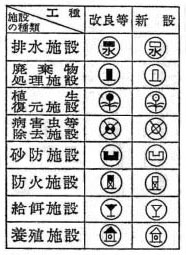 図：巡視歩道、管理舎、標識以外の施設の種類及び工種の表示