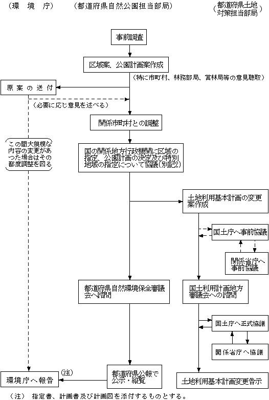 都道府県立自然公園の指定手順(標準例)