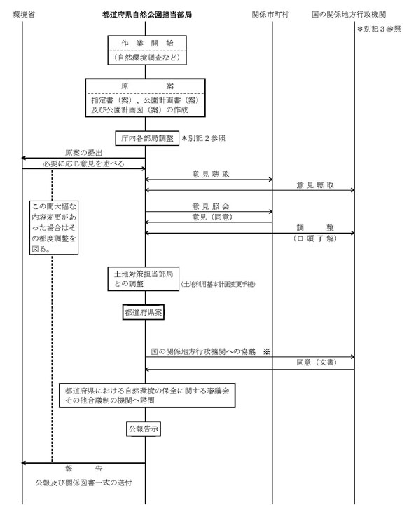 図：都道府県立自然公園の指定に関する手順（標準例）