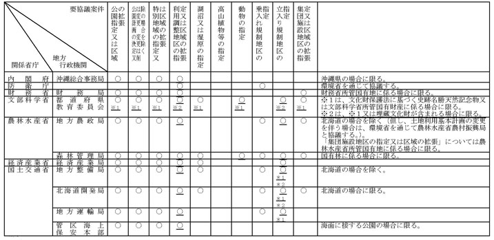 表：各案件の協議を要する関係行政機関の一覧