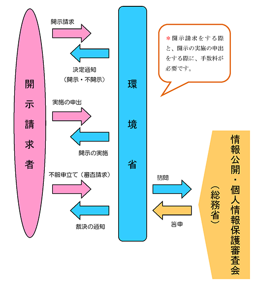 図：情報公開制度の仕組み