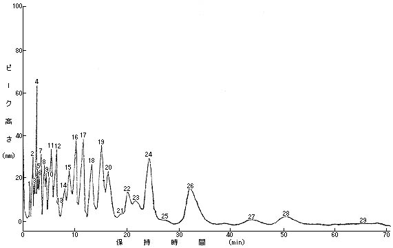図：分離管充てん物の被覆にOV―17を用いたときのクロマトグラム