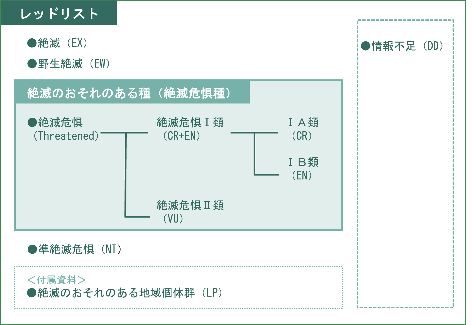 図：レッドリスト掲載種