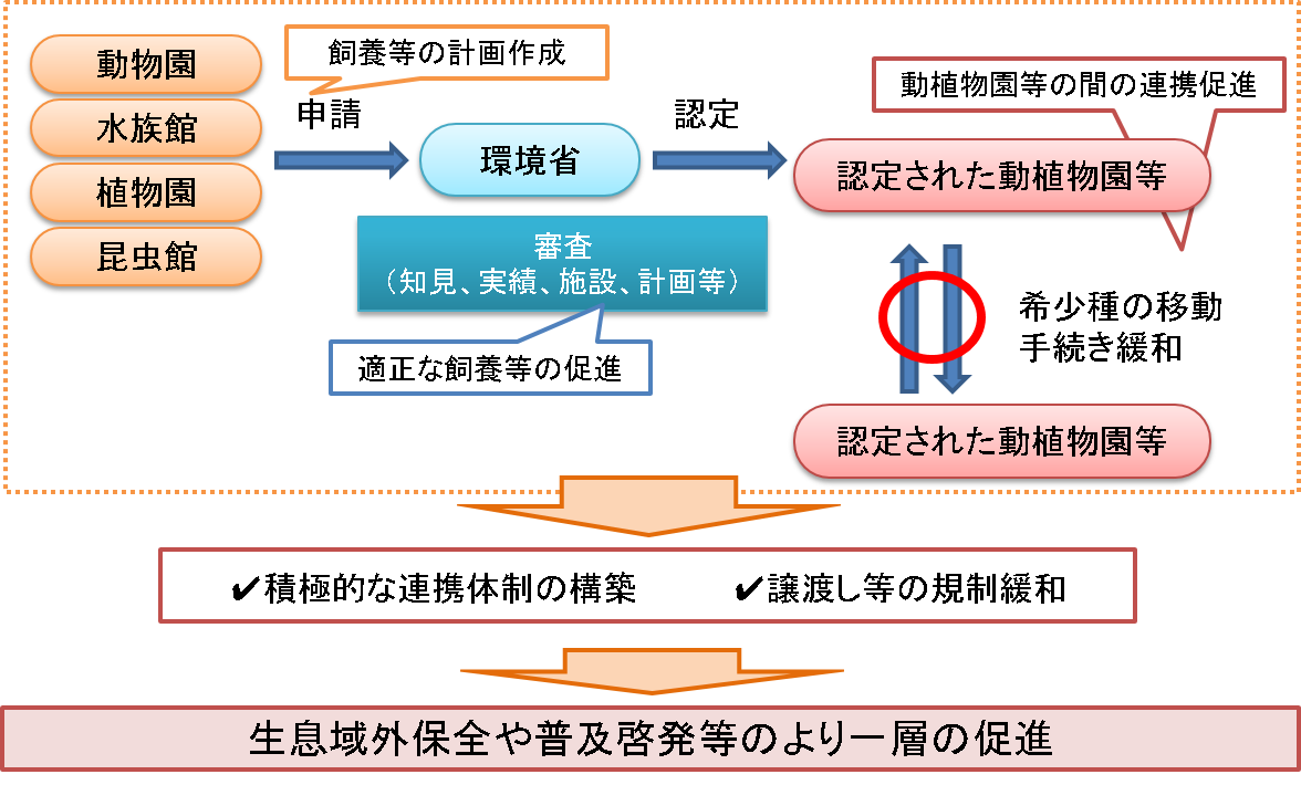 認定動植物園等制度概要図