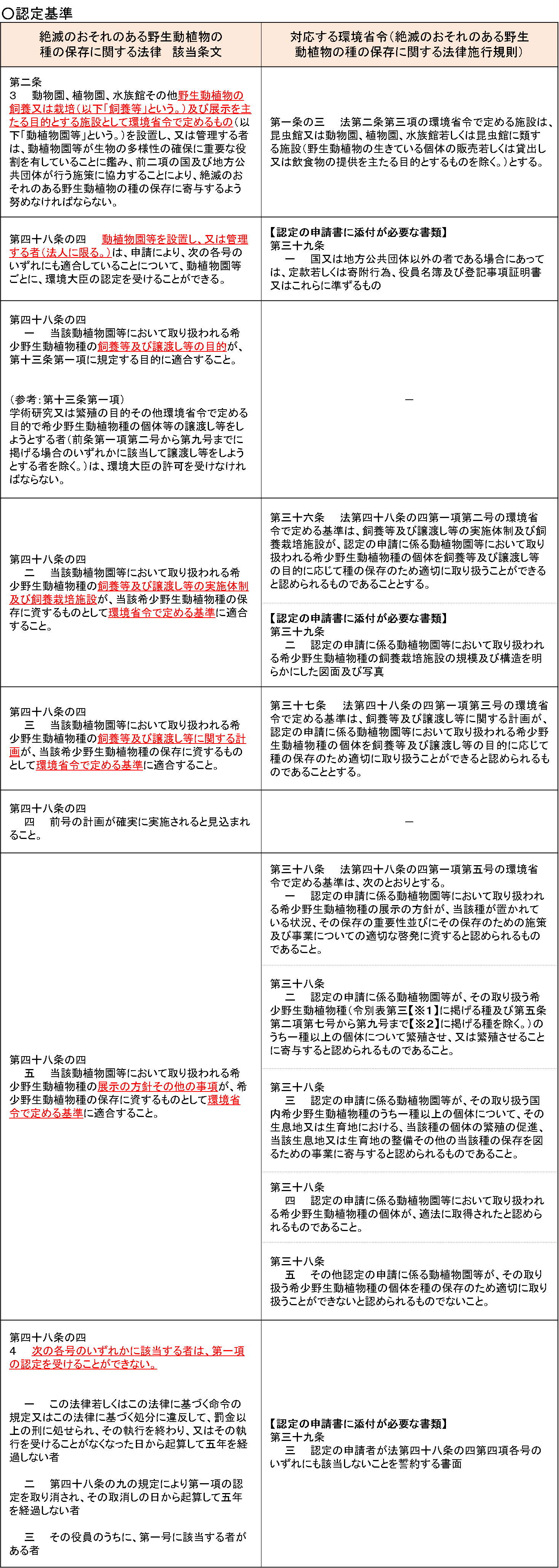 認定基準早見表