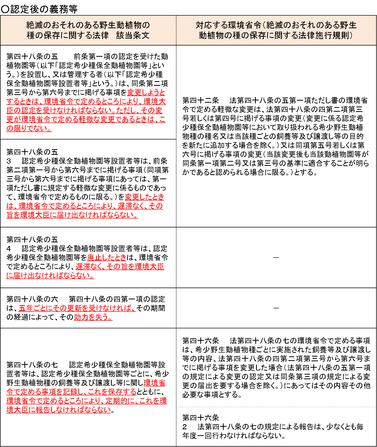 認定後の義務等