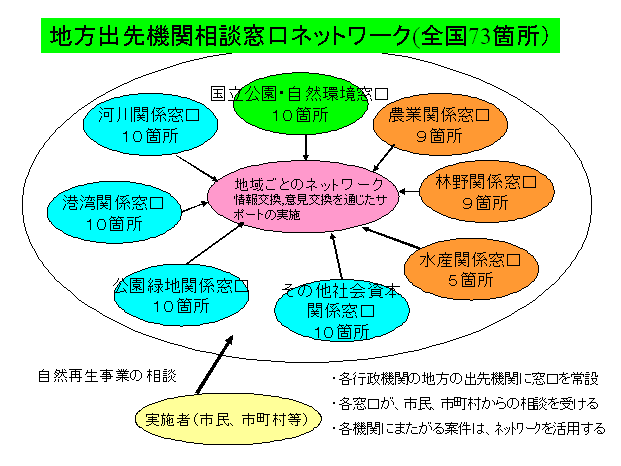 図：地方出先機関相談窓口相談窓口ネットワーク（全国73箇所）