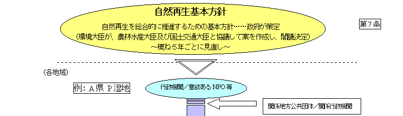 図：自然再生推進法の仕組み その1