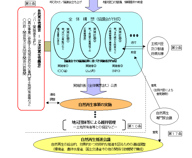 図：自然再生推進法の仕組み その2