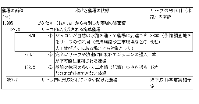 表１「浅場藻場の区分」