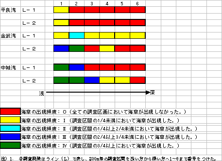 表３「各調査区間における海草出現頻度」