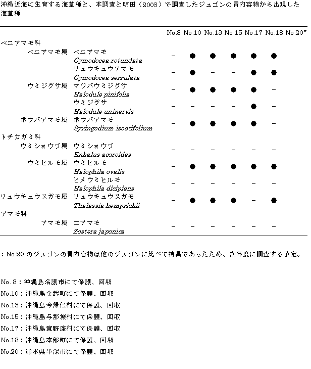 表４「沖縄近海に生育する海草種とジュゴンの胃内容物から出現した海草種」