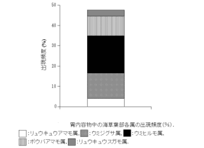 図１４「海草種の出現割合」