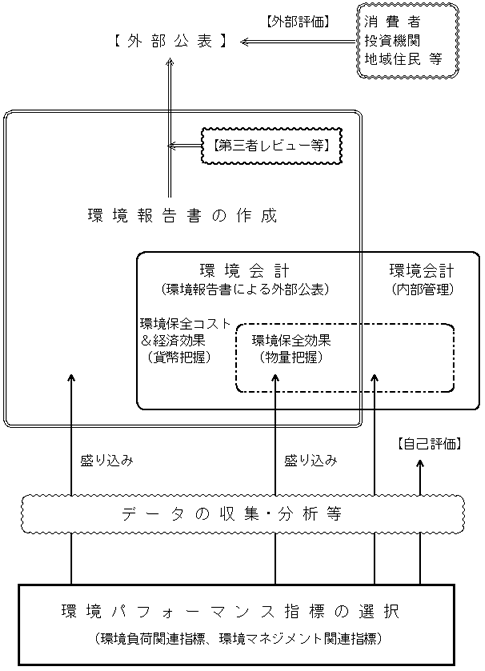 図：環境報告書、環境会計、環境パフォーマンス指標の相互関係