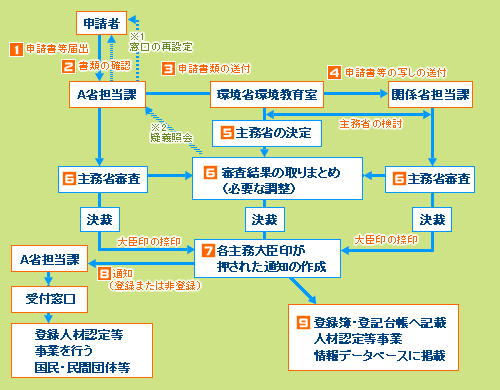 処理の流れ