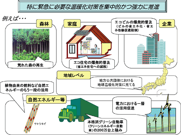 特に緊急に必要な温暖化対策を集中的かつ強力に推進