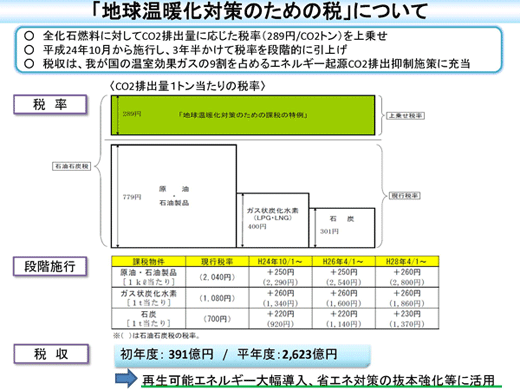 「地球温暖化対策のための税」について