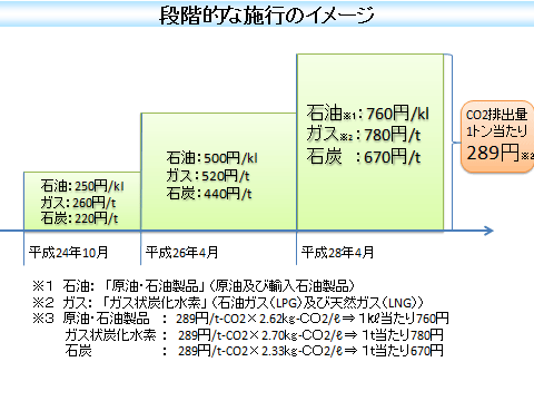 段階的な施行のイメージ