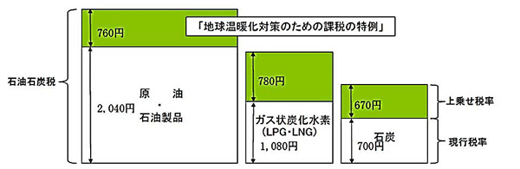 地球温暖化対策のための課税の特例