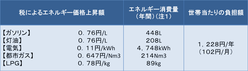 地球温暖化対策税による追加的な家計負担