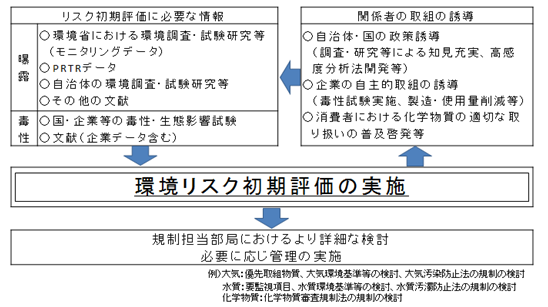 図：環境リスク初期評価による取組の誘導と化学物質に係る情報の創出