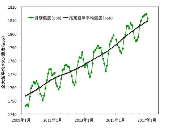 いぶき（GOSAT）による全大気平均メタン濃度